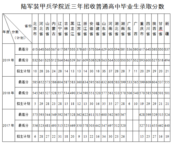 陆军装甲兵学院2017-2019分数线 陆军装甲兵学院2017-2019分数线