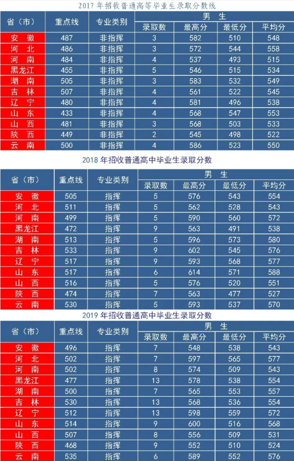 空军航空大学2017-2019分数线 空军航空大学2017-2019分数线