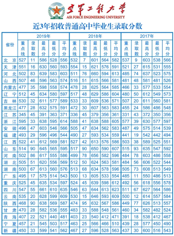 空军工程大学2017-2019分数线 空军工程大学2017-2019分数线