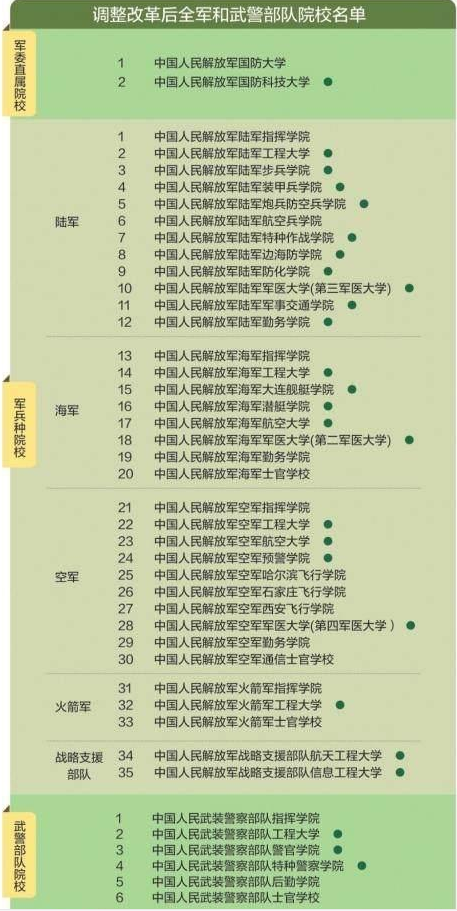 43所军校名单 43所军校名单