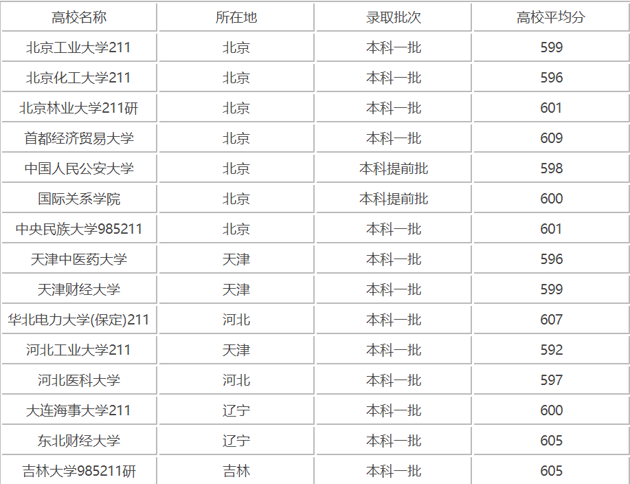 高考600分能考什么大学 高考600分能考什么大学