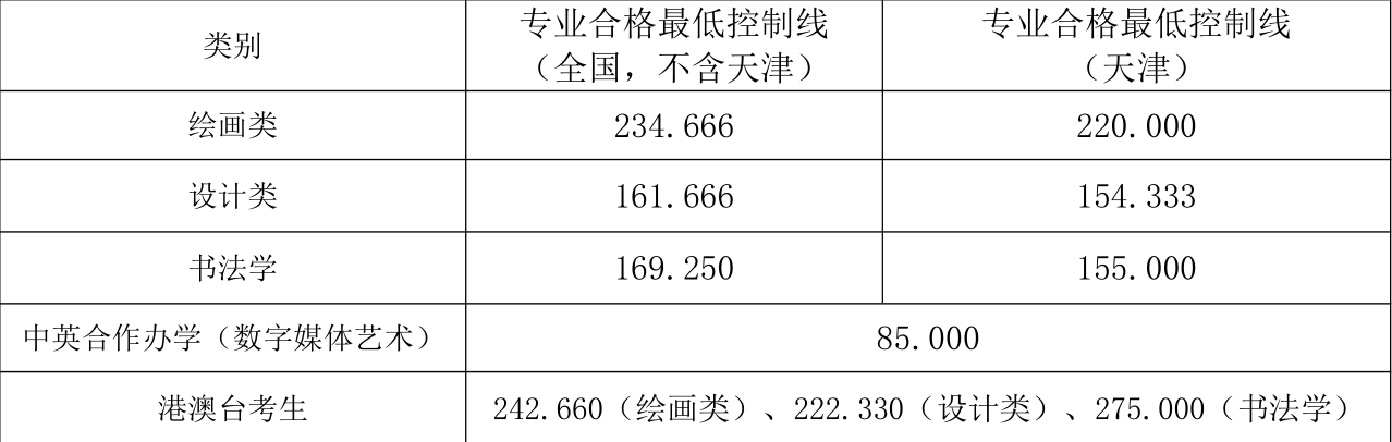 天津美术学院本科录取分数线 天津美术学院本科录取分数线