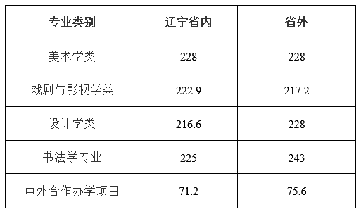 2020鲁迅美术学院本科分数线 2020鲁迅美术学院本科分数线