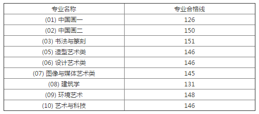 中国美术学院本科分数线 中国美术学院本科分数线