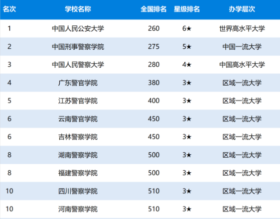 中国公安警察类大学排名 中国公安警察类大学排名