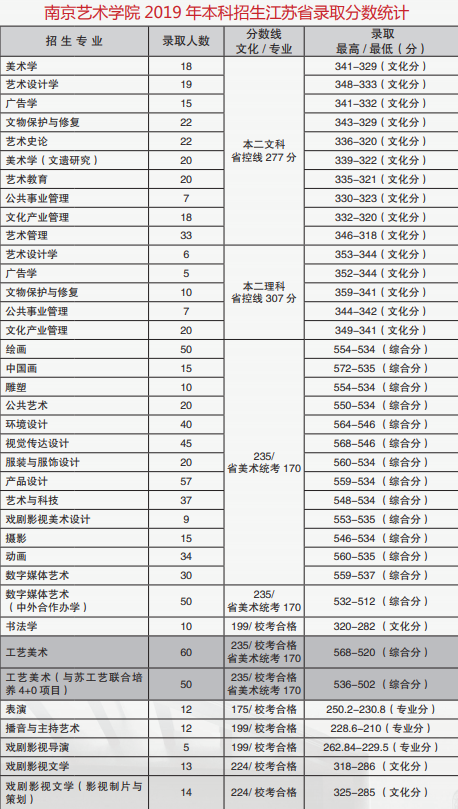 南京艺术学院本科录取分数线 南京艺术学院本科录取分数线