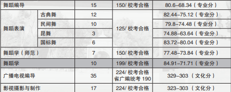 南京艺术学院本科录取分数线 南京艺术学院本科录取分数线