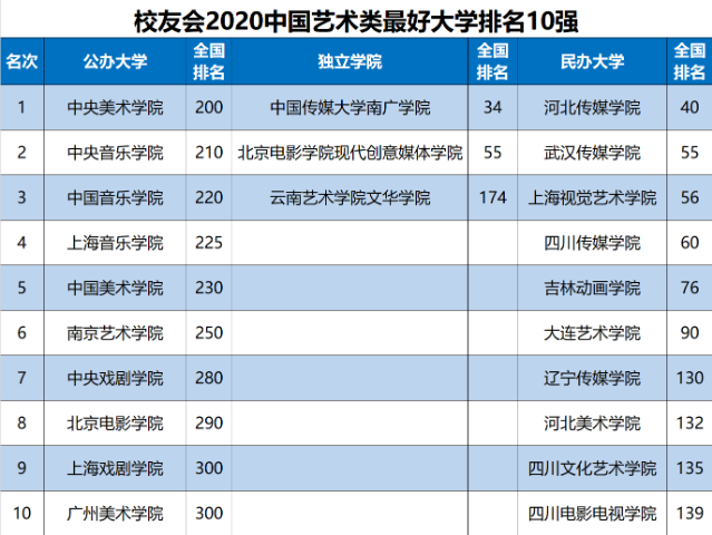 2021中国十大艺术学院排名 2021中国十大艺术学院排名