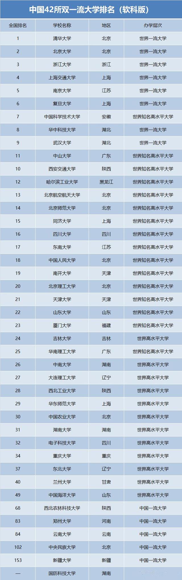 2020双一流大学最新排名 2020双一流大学最新排名