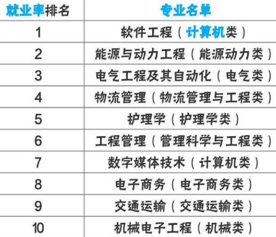 十大就业前景好的专业 十大就业前景好的专业