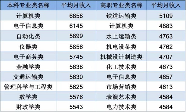 2021大学最赚钱的专业排名 2021大学最赚钱的专业排名