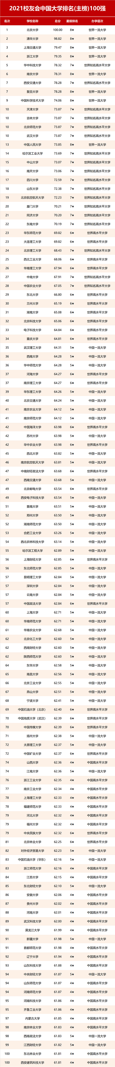 2021年校友会大学排名300强 2021年校友会大学排名300强