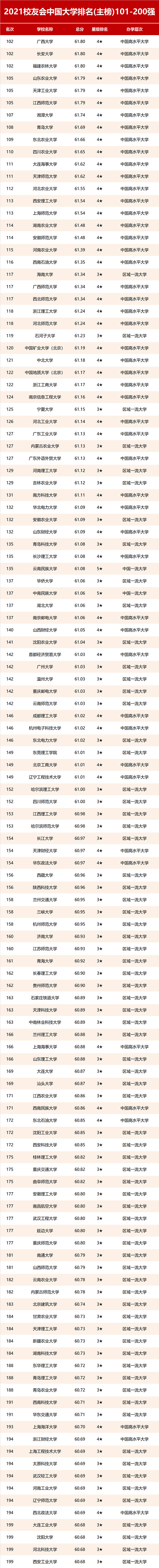2021年校友会大学排名300强 2021年校友会大学排名300强