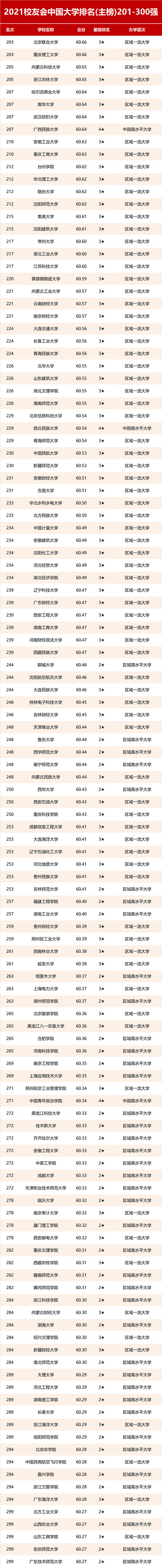 2021年校友会大学排名300强 2021年校友会大学排名300强