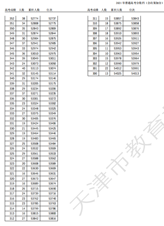 2021年天津高考一分一段表 2021年天津高考一分一段表