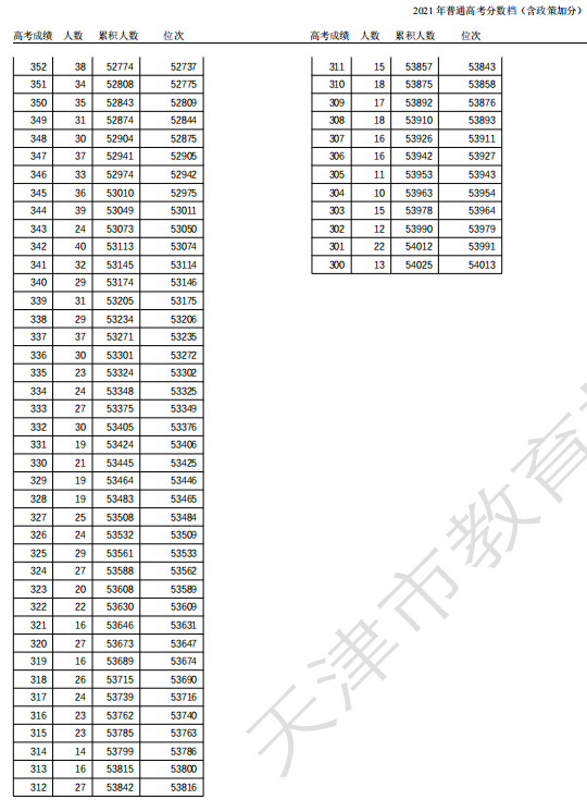 2021天津高考一分一段表 成绩排名 2021天津高考一分一段表 成绩排名