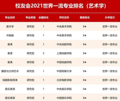 艺术类一流专业排名 艺术类一流专业排名