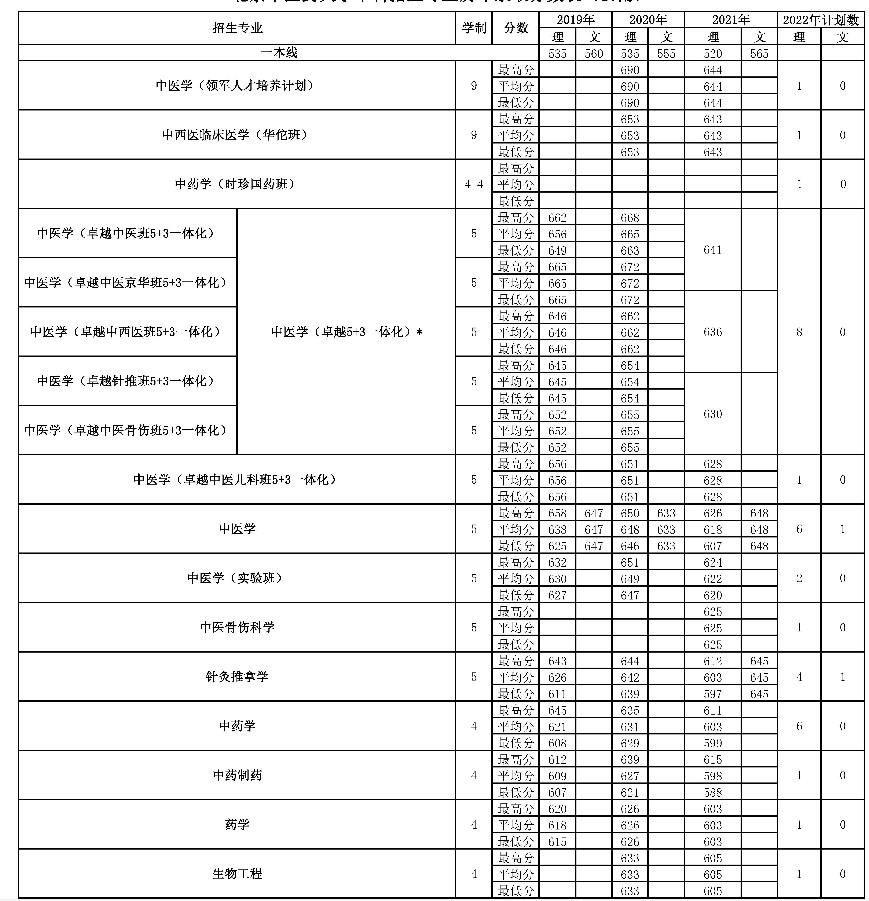 北京中医药大学在云南招生计划