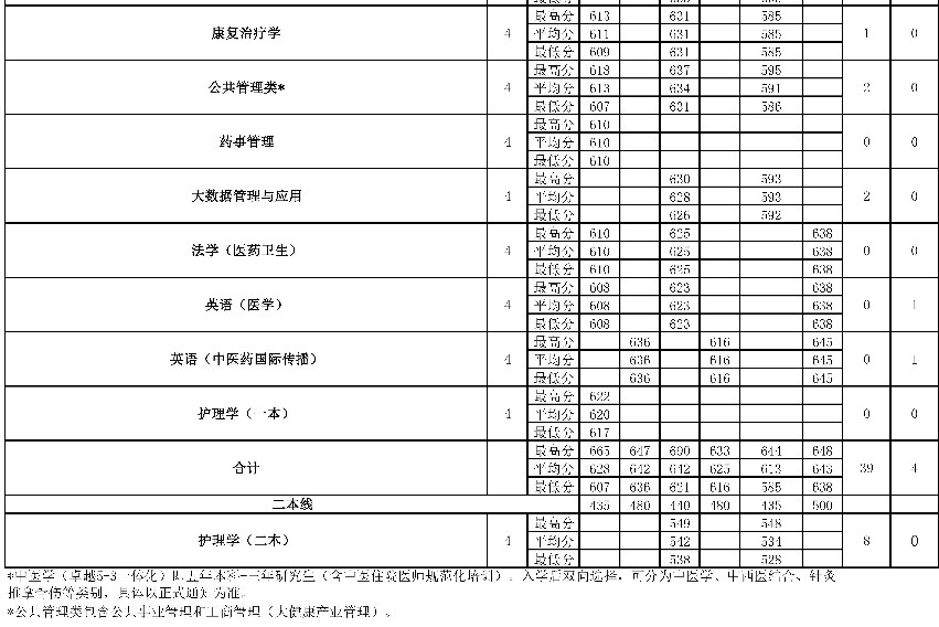 北京中医药大学在云南招生计划