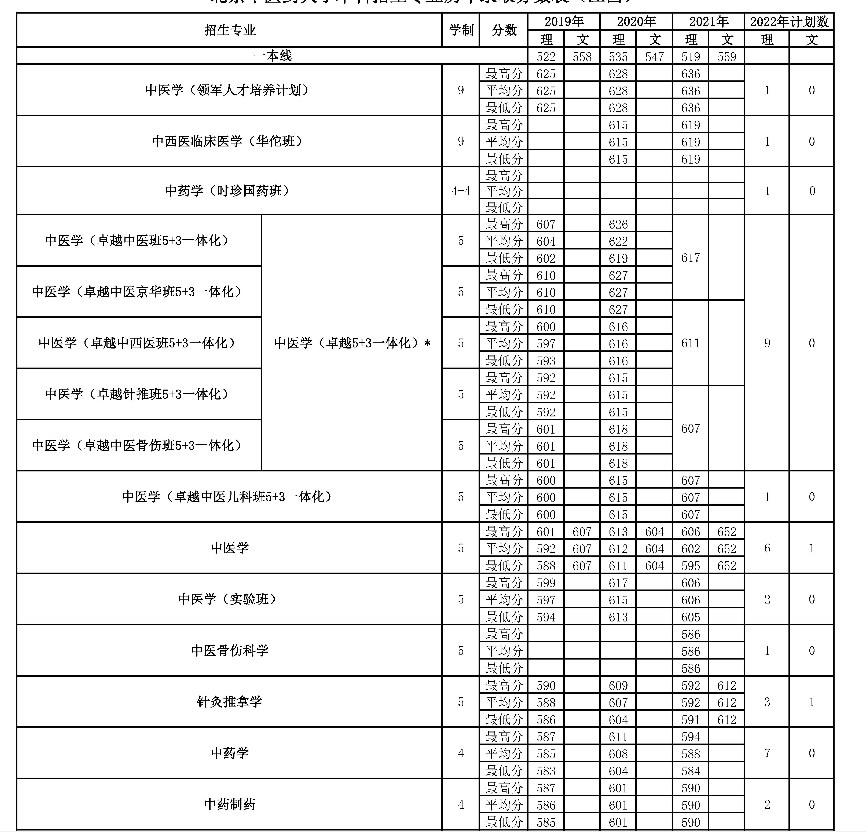 2022年北京中医药大学在江西招生计划 2022年北京中医药大学在江西招生计划