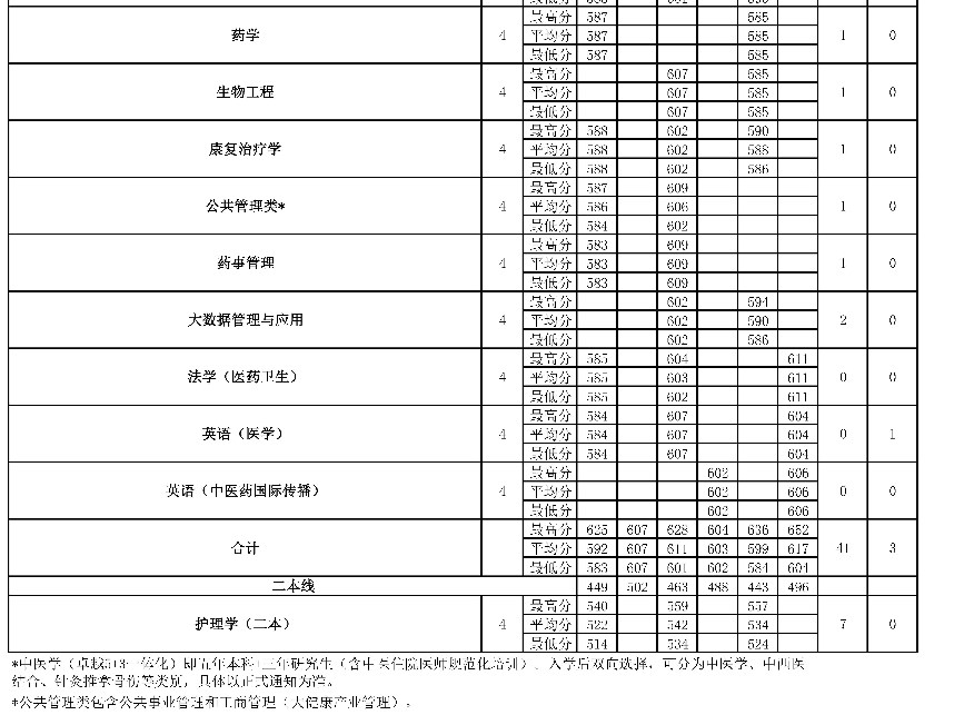 2022年北京中医药大学在江西招生计划 2022年北京中医药大学在江西招生计划