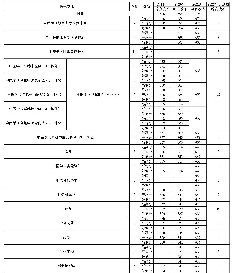 2022年北京中医药大学在浙江招生计划 2022年北京中医药大学在浙江招生计划