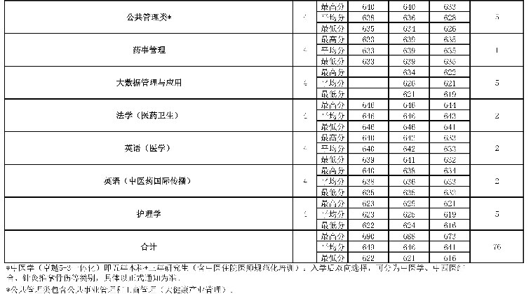 2022年北京中医药大学在浙江招生计划 2022年北京中医药大学在浙江招生计划