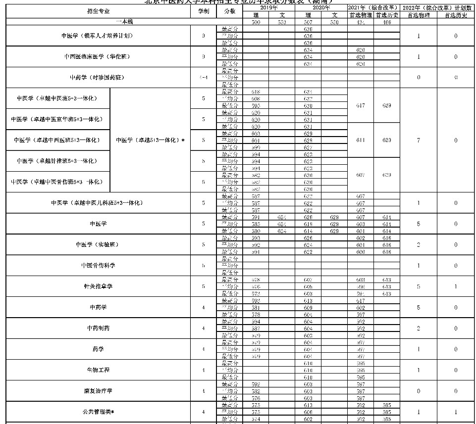 2022年北京中医药大学在湖南招生计划 2022年北京中医药大学在湖南招生计划
