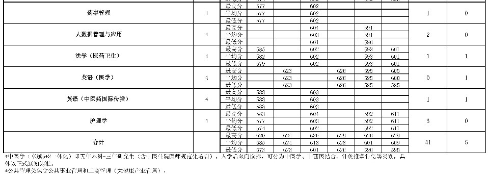 2022年北京中医药大学在湖南招生计划 2022年北京中医药大学在湖南招生计划
