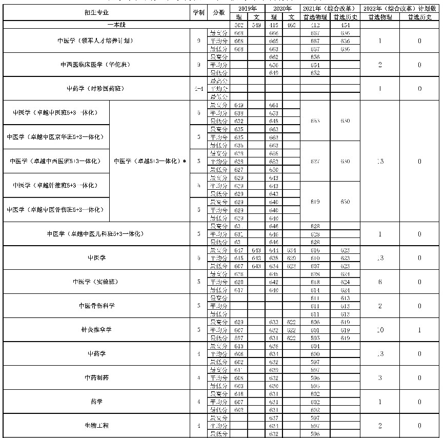 2022年北京中医药大学在河北招生计划 2022年北京中医药大学在河北招生计划