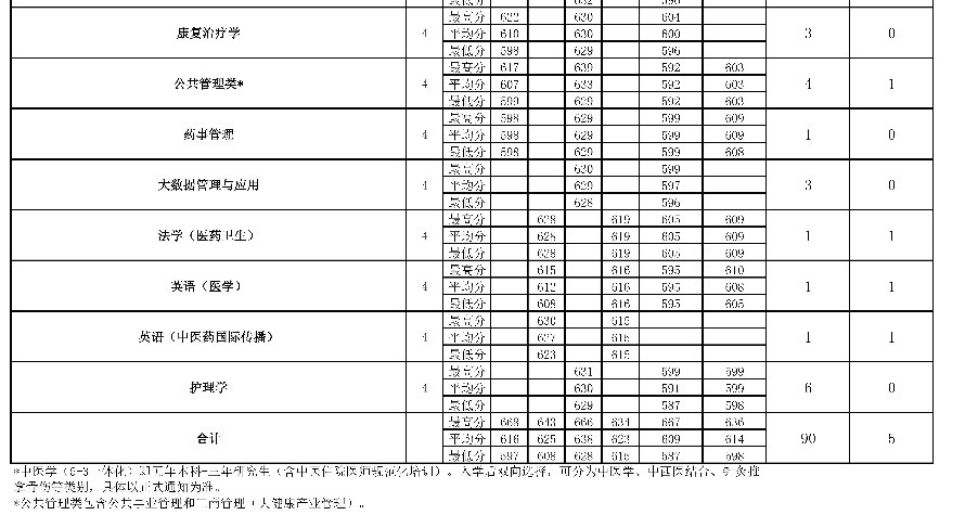 2022年北京中医药大学在河北招生计划 2022年北京中医药大学在河北招生计划