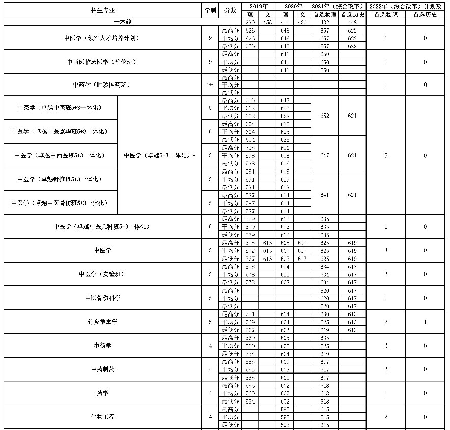 2022年北京中医药大学在广东招生计划 2022年北京中医药大学在广东招生计划