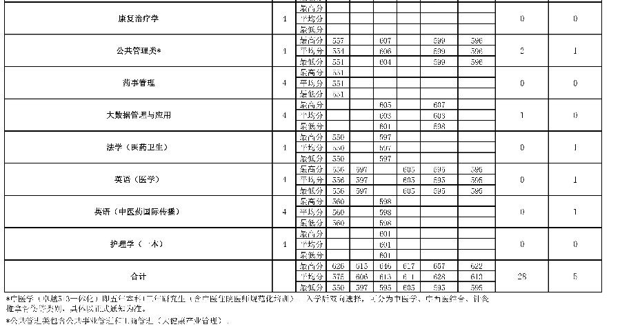 2022年北京中医药大学在广东招生计划 2022年北京中医药大学在广东招生计划