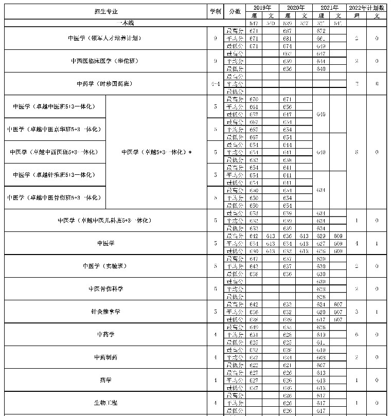 2022年北京中医药大学在四川招生计划 2022年北京中医药大学在四川招生计划