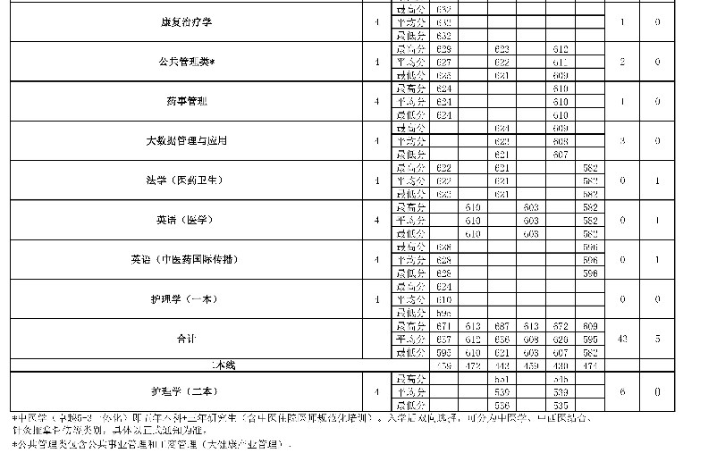 2022年北京中医药大学在四川招生计划 2022年北京中医药大学在四川招生计划