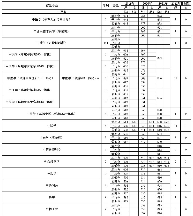2022年北京中医药大学在河南招生计划 2022年北京中医药大学在河南招生计划