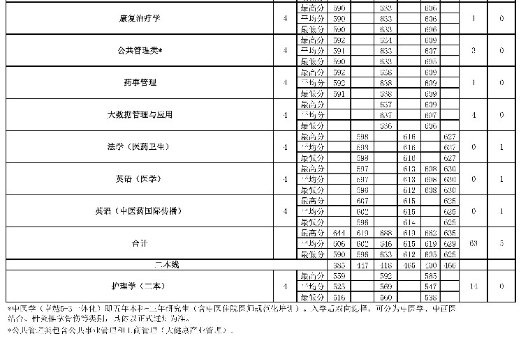 2022年北京中医药大学在河南招生计划 2022年北京中医药大学在河南招生计划