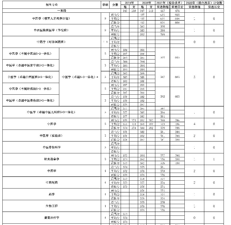 2022年北京中医药大学在江苏招生计划 2022年北京中医药大学在江苏招生计划