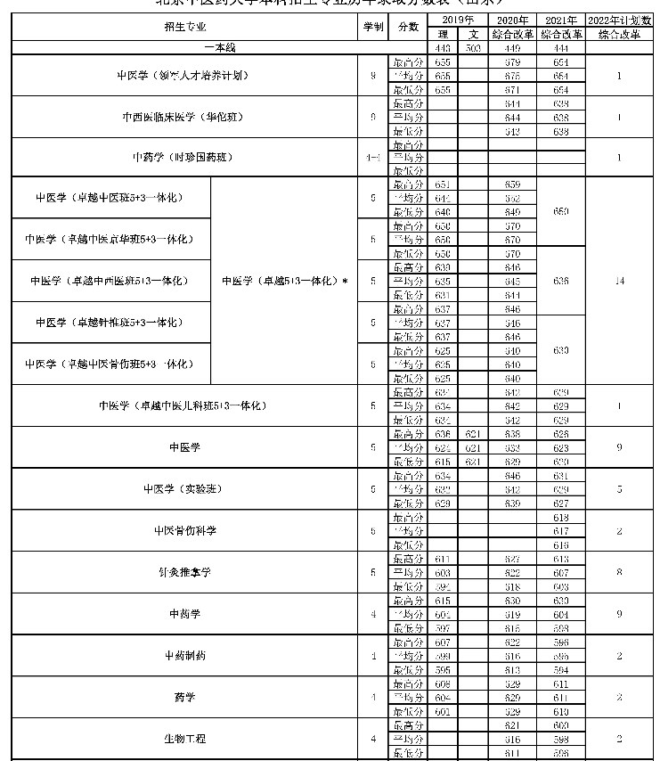 2022年北京中医药大学在山东招生计划 2022年北京中医药大学在山东招生计划