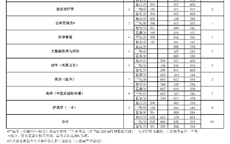 2022年北京中医药大学在山东招生计划 2022年北京中医药大学在山东招生计划