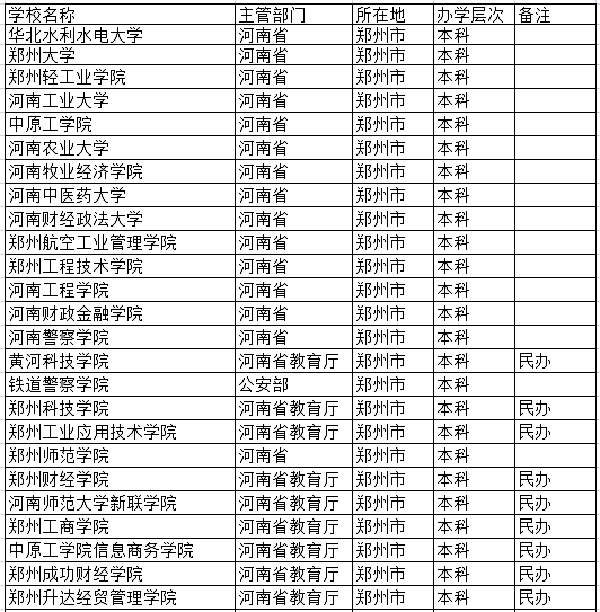 郑州本科大学名单 郑州本科大学名单