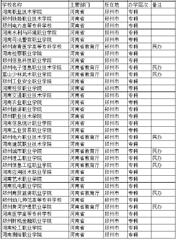 郑州专科大学名单 郑州专科大学名单