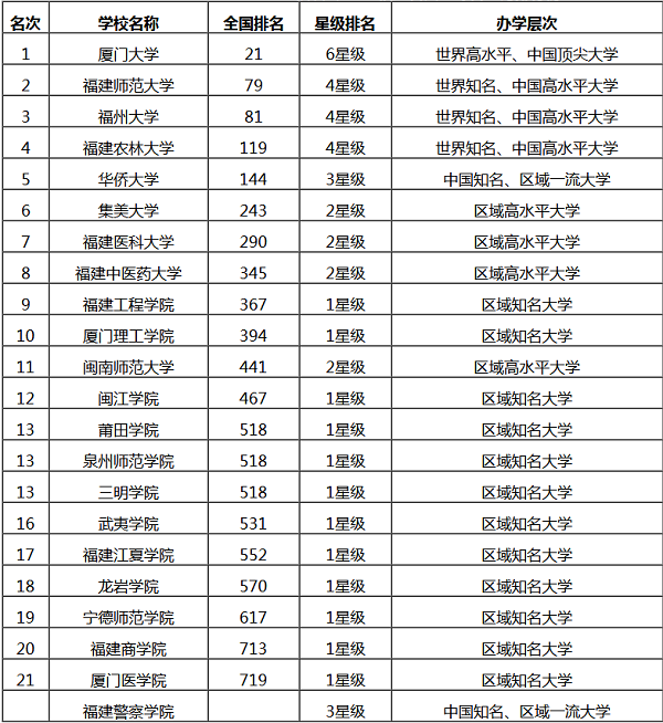 福建本科大学排行榜 福建本科大学排行榜
