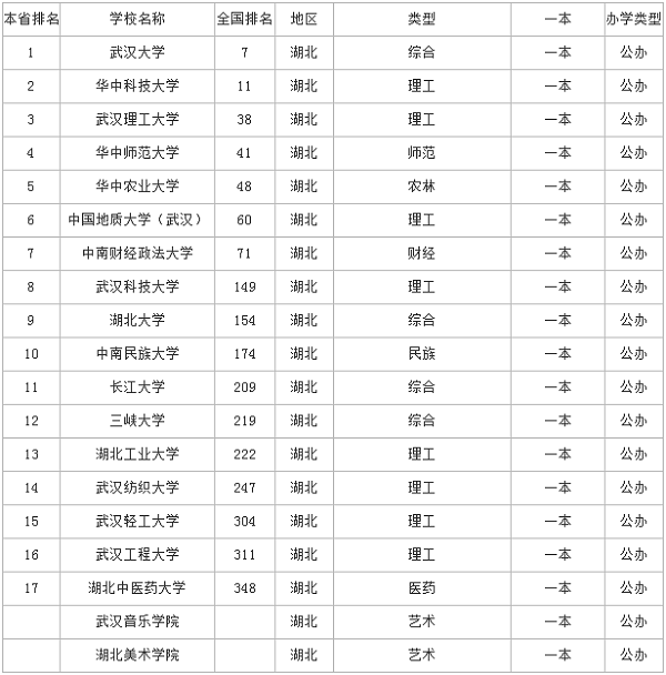 湖北一本大学排名 湖北一本大学排名