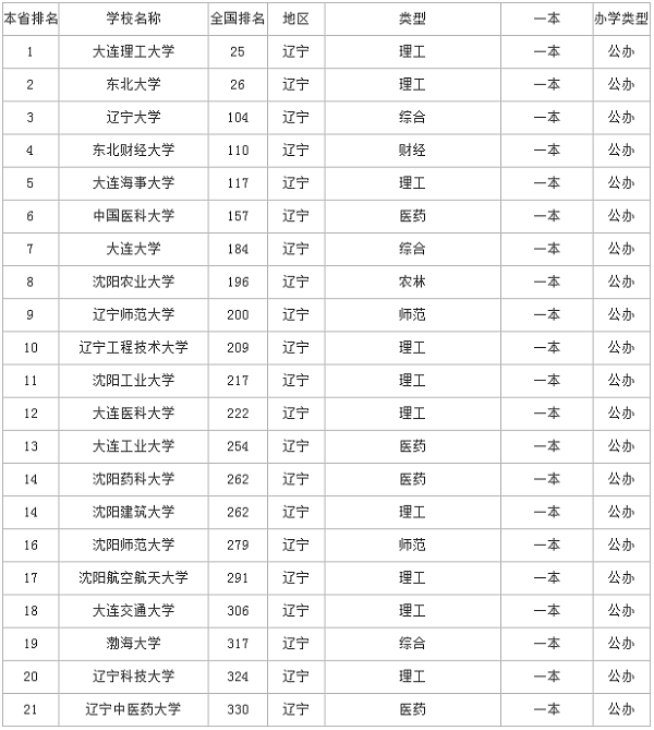 辽宁一本大学排名 辽宁一本大学排名