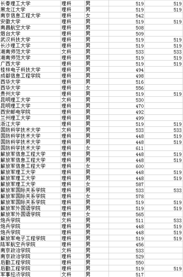 全国军校录取分数线 全国军校录取分数线