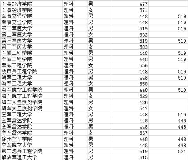 全国军校录取分数线 全国军校录取分数线