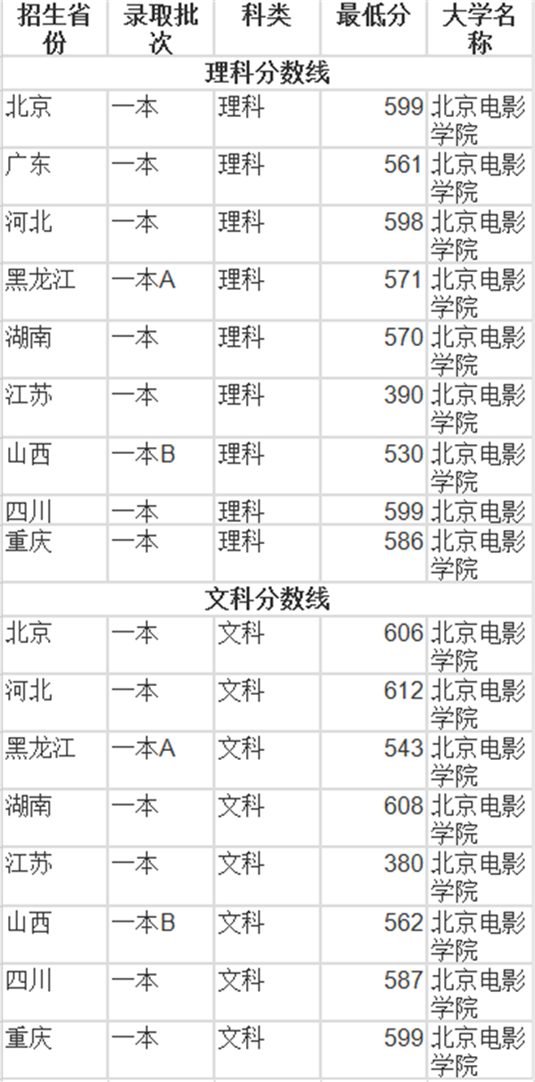 北京电影学院多少分录取 北京电影学院多少分录取