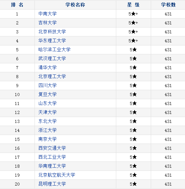 中国材料类大学排名 中国材料类大学排名