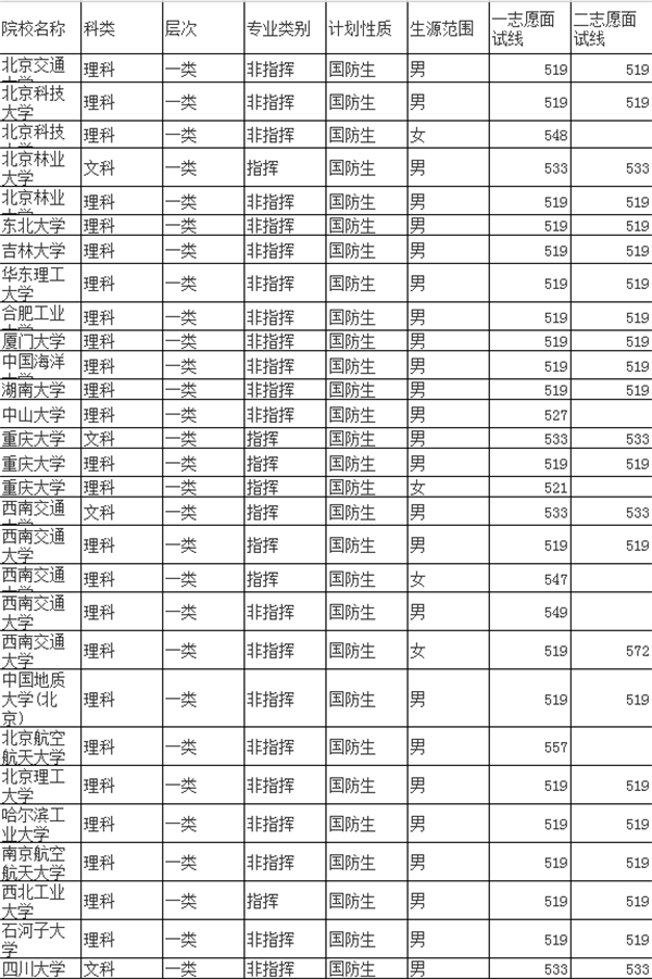 一般军校录取分数线是多少 一般军校录取分数线是多少